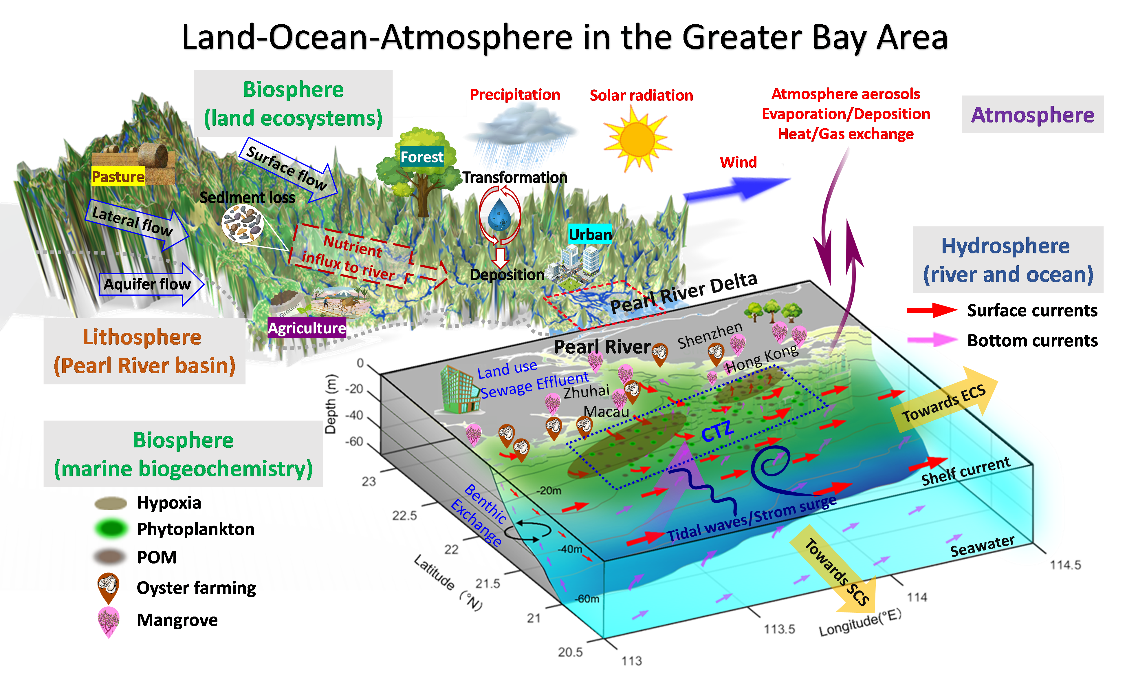 Land-ocean-atmosphere in the Greater Bay Area