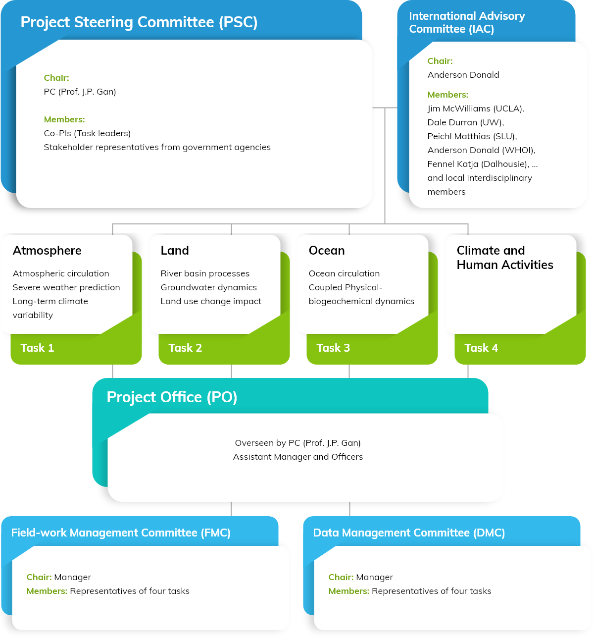 Multi-level Governance Structure | Earth-HK