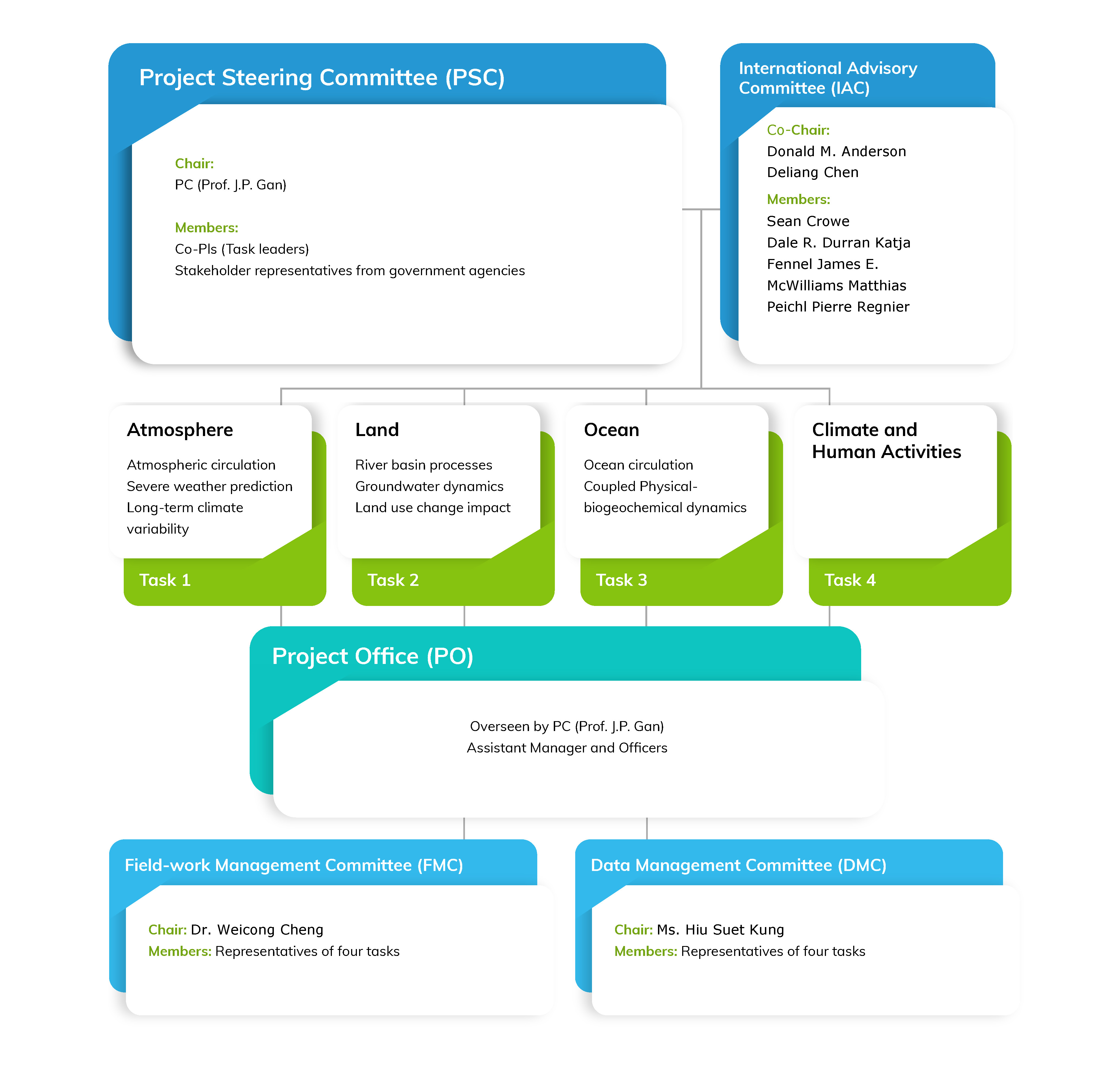 multi-level_governance_structure